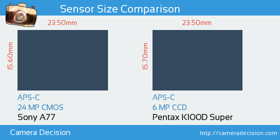 Sony A77 vs Pentax K100D S Sensor Size Comparison