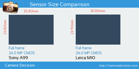 Sony A99 vs Leica M10 Sensor Size Comparison