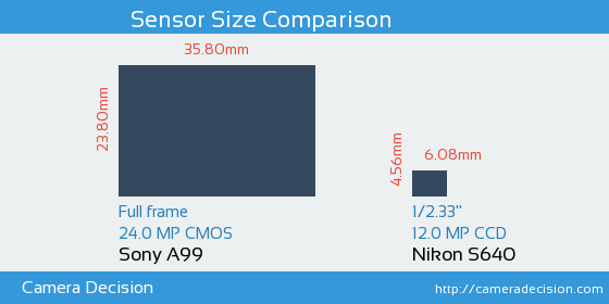 Sony A99 vs Nikon S640 Sensor Size Comparison