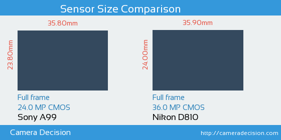 Sony A99 vs Nikon D810 Sensor Size Comparison