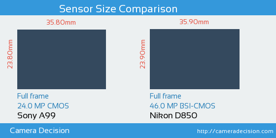 Sony A99 vs Nikon D850 Sensor Size Comparison