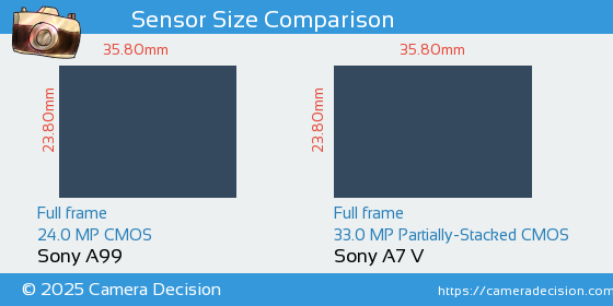 Sony A99 vs Sony A7 V Sensor Size Comparison