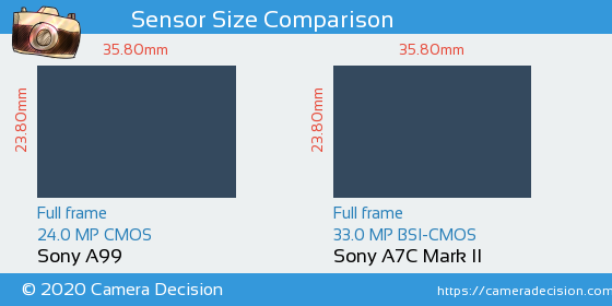 Sony A99 vs Sony A7C II Sensor Size Comparison