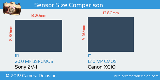 Sony ZV-1 vs Canon XC10 Sensor Size Comparison