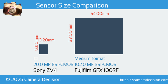 Sony ZV-1 vs Fujifilm GFX 100RF Sensor Size Comparison