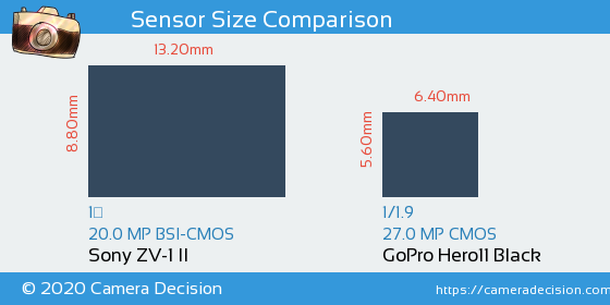 Sony ZV-1 II vs GoPro Hero11 Black Sensor Size Comparison