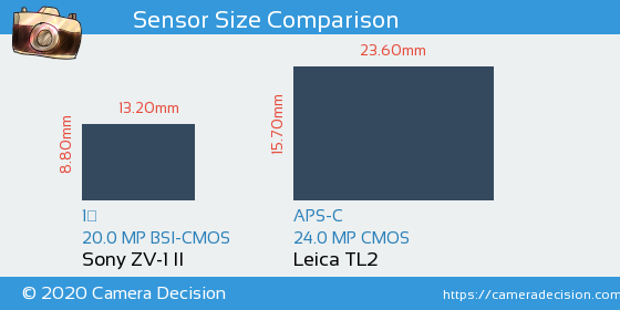 Sony ZV-1 II vs Leica TL2 Sensor Size Comparison