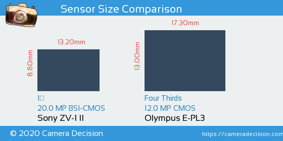 Sony ZV-1 II vs Olympus E-PL3 Sensor Size Comparison