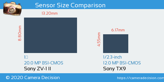 Sony ZV-1 II vs Sony TX9 Sensor Size Comparison