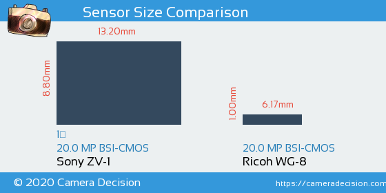 Sony ZV-1 vs Ricoh WG-8 Sensor Size Comparison
