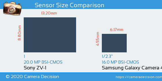 Sony ZV-1 vs Samsung Galaxy Camera 4G Sensor Size Comparison