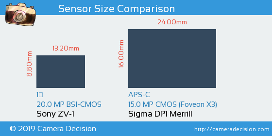 Sony ZV-1 vs Sigma DP1 Merrill Sensor Size Comparison