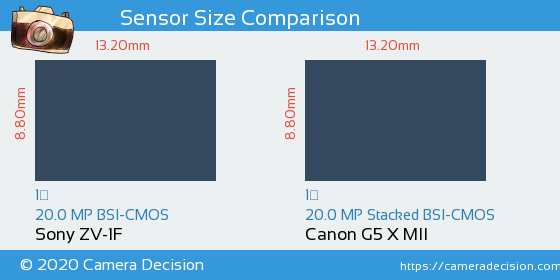 Sony ZV-1F vs Canon G5 X MII Sensor Size Comparison