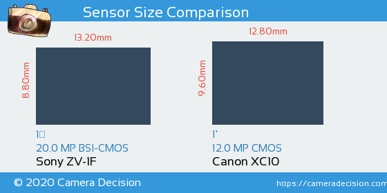 Sony ZV-1F vs Canon XC10 Sensor Size Comparison