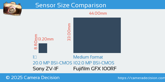 Sony ZV-1F vs Fujifilm GFX 100RF Sensor Size Comparison