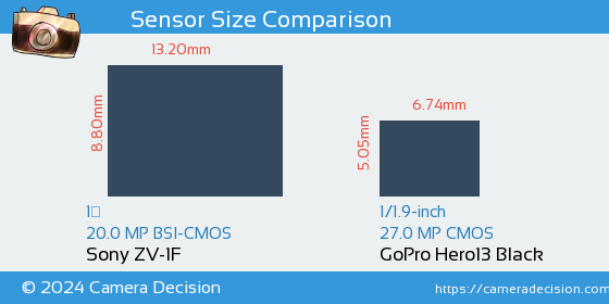 Sony ZV-1F vs GoPro Hero13 Black Sensor Size Comparison