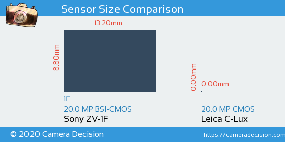 Sony ZV-1F vs Leica C-Lux Sensor Size Comparison