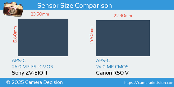 Sony ZV-E10 II vs Canon R50 V Sensor Size Comparison