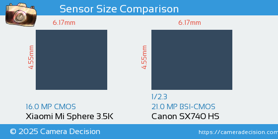 Xiaomi Mi Sphere 3.5K vs Canon SX740 HS Sensor Size Comparison