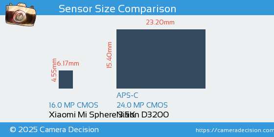 Xiaomi Mi Sphere 3.5K vs Nikon D3200 Sensor Size Comparison