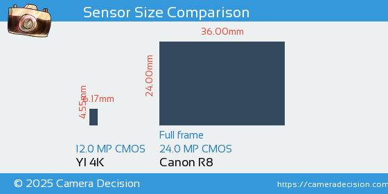 YI 4K vs Canon R8 Sensor Size Comparison