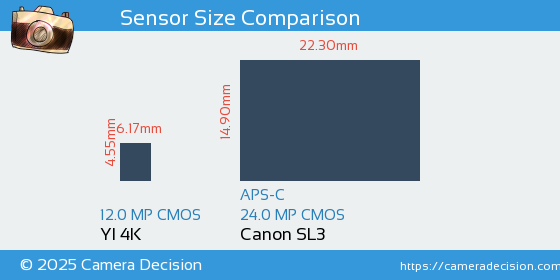 YI 4K vs Canon SL3 Sensor Size Comparison