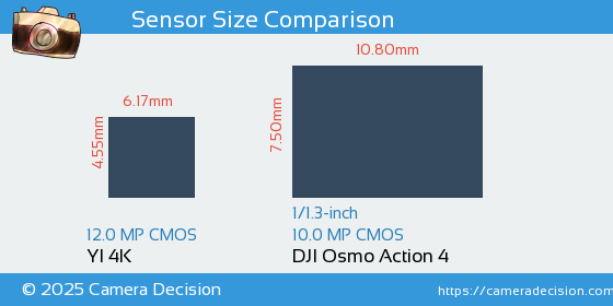 YI 4K vs DJI Osmo Action 4 Sensor Size Comparison