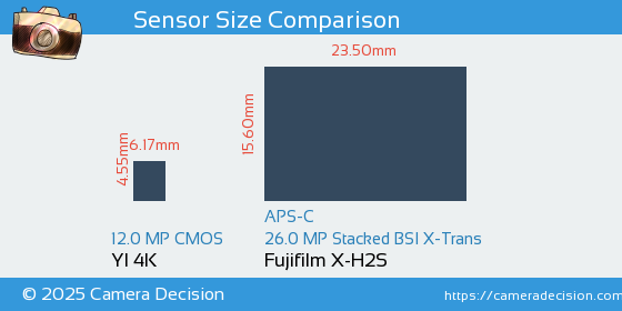 YI 4K vs Fujifilm X-H2S Sensor Size Comparison