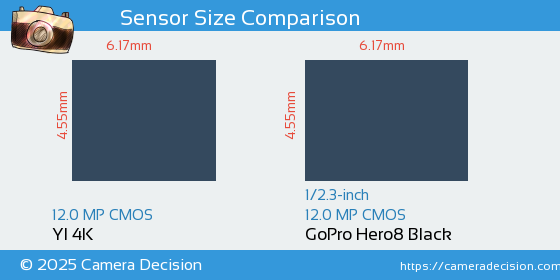 YI 4K vs GoPro Hero8 Black Sensor Size Comparison