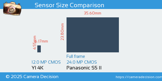 YI 4K vs Panasonic S5 II Sensor Size Comparison