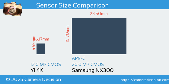 YI 4K vs Samsung NX300 Sensor Size Comparison