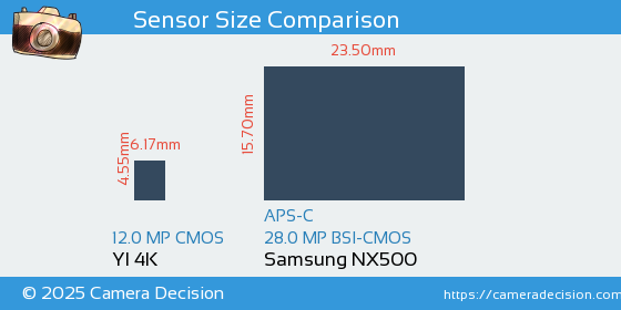 YI 4K vs Samsung NX500 Sensor Size Comparison
