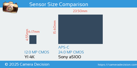 YI 4K vs Sony a5100 Sensor Size Comparison