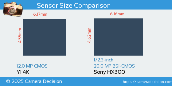 YI 4K vs Sony HX300 Sensor Size Comparison