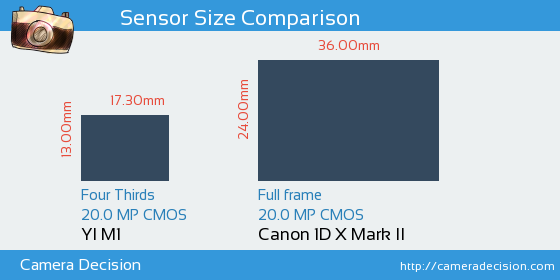 YI M1 vs Canon 1D X II Sensor Size Comparison