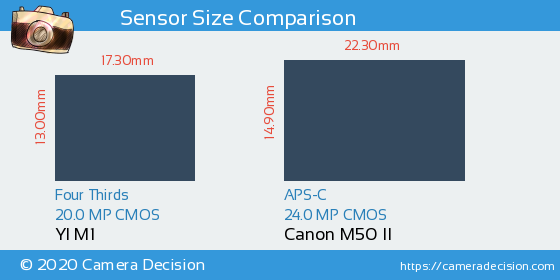 YI M1 vs Canon M50 II Sensor Size Comparison
