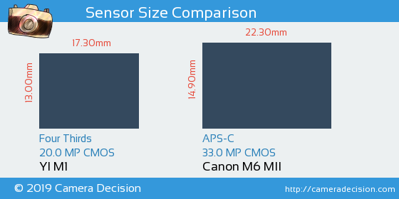 YI M1 vs Canon M6 MII Sensor Size Comparison