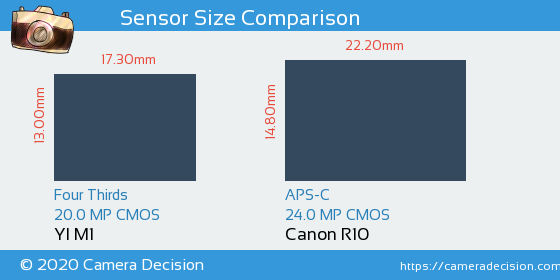 YI M1 vs Canon R10 Sensor Size Comparison