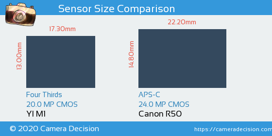 YI M1 vs Canon R50 Sensor Size Comparison