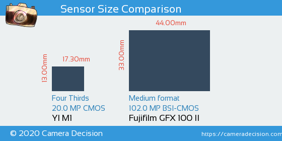 YI M1 vs Fujifilm GFX 100 II Sensor Size Comparison