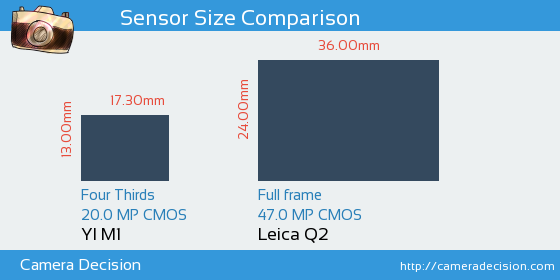 YI M1 vs Leica Q2 Sensor Size Comparison