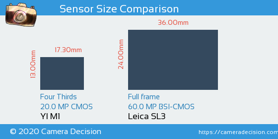 YI M1 vs Leica SL3 Sensor Size Comparison