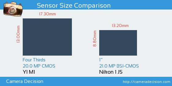 YI M1 vs Nikon 1 J5 Sensor Size Comparison