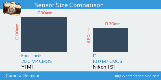 YI M1 vs Nikon 1 S1 Sensor Size Comparison