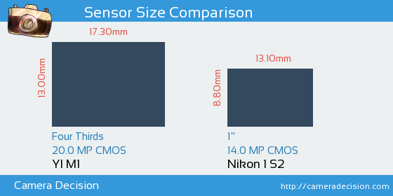 YI M1 vs Nikon 1 S2 Sensor Size Comparison