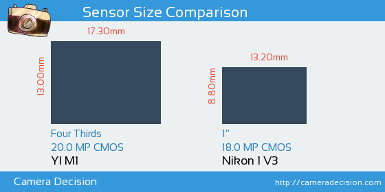 YI M1 vs Nikon 1 V3 Sensor Size Comparison