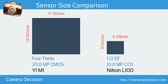 YI M1 vs Nikon L100 Sensor Size Comparison