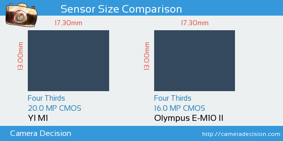 YI M1 vs Olympus E-M10 II Sensor Size Comparison