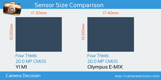 YI M1 vs Olympus E-M1X Sensor Size Comparison