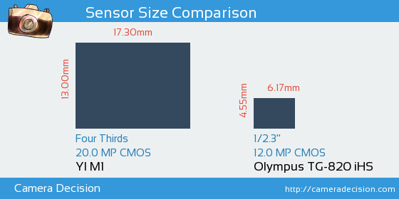 YI M1 vs Olympus TG-820 iHS Sensor Size Comparison
